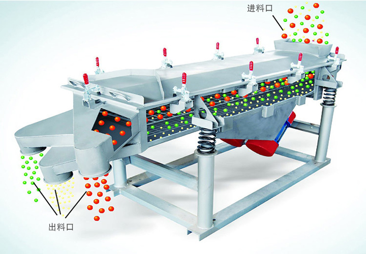 直線振動(dòng)篩工作原理圖 直線振動(dòng)篩工作原理結(jié)構(gòu)圖